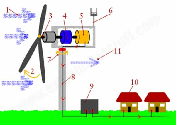 Kako funkcioniraju vjetrenjače ili vjetrene turbine