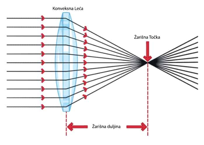 Kako napraviti projektor pomocu mobitela - Konveksna leca i zarisna tocka