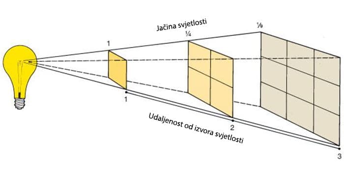 Kako napraviti projektor pomocu mobitela - Osvjetljenje i udaljenost