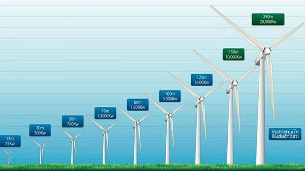 Količina energije koju proizvode vjetroturbine