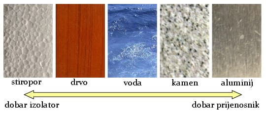 Prijenosnici i izolatori topline