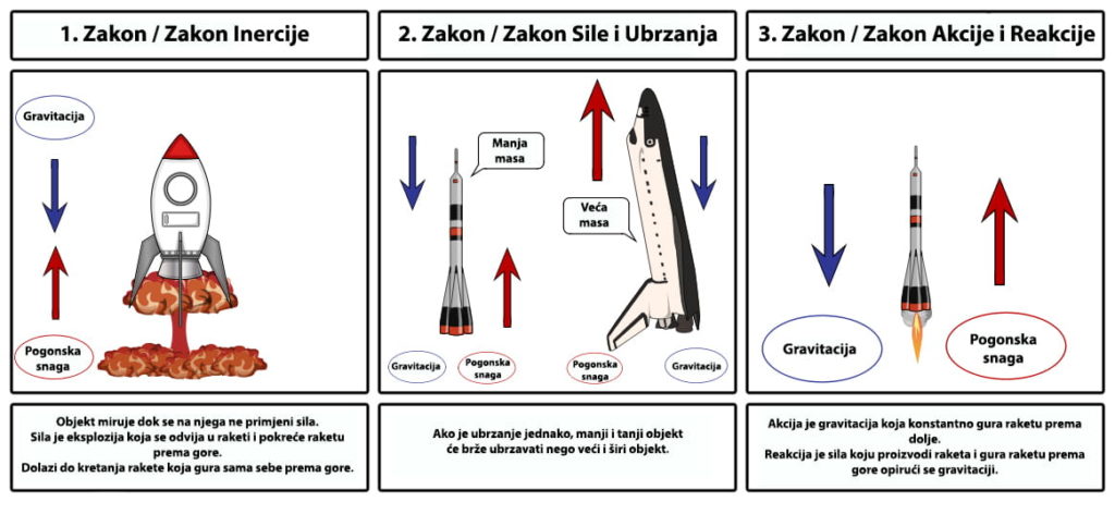 Newtonovi zakoni u raketnoj znanosti