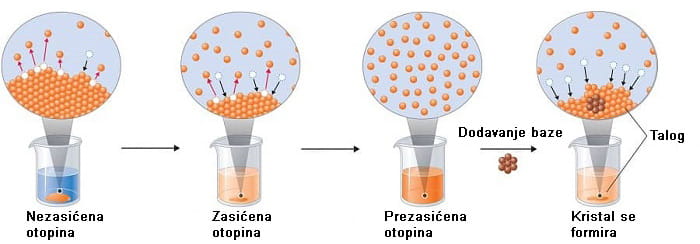 Prezasićena otopina