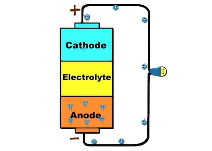 How To Make A Potato Battery Stem