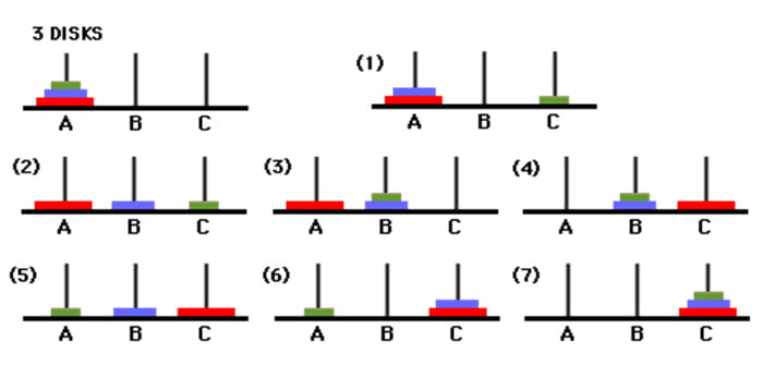 solve the formula of hanoi towers