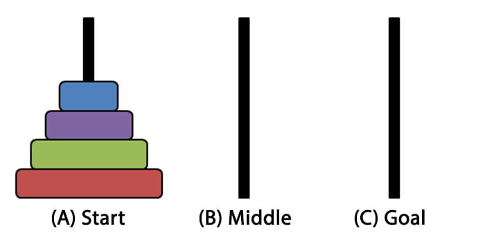 tower of hanoi problem solving psychology